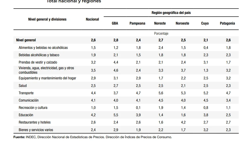 Inflación Abril Patagonia 2026