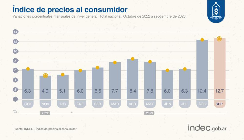 indec septiembre