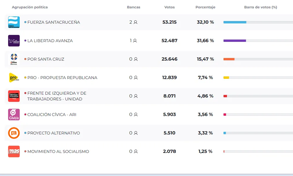 elecciones en santa cruz