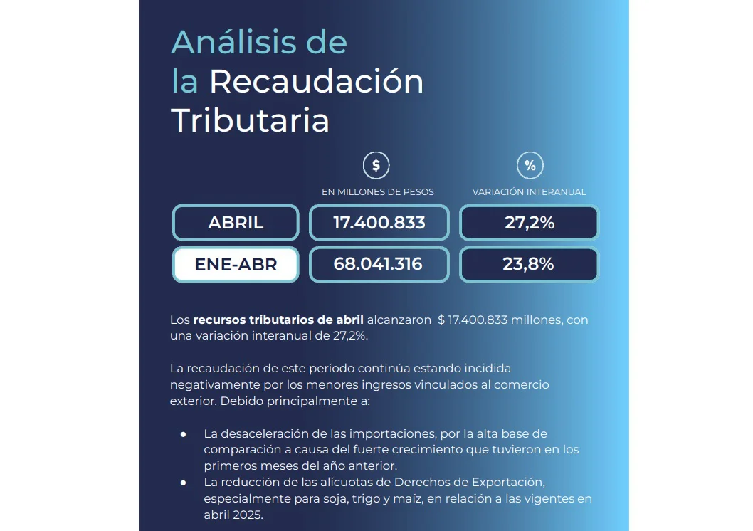 recaudacion tributaria abril
