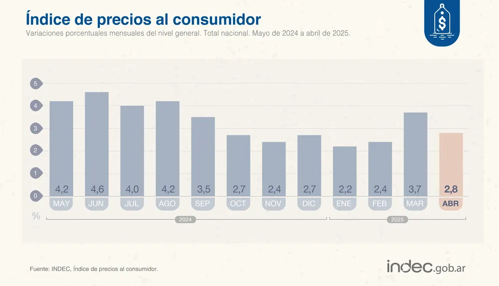 Indec abril